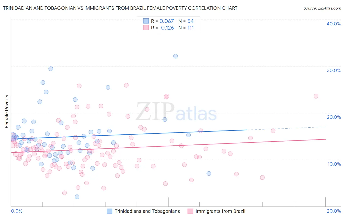 Trinidadian and Tobagonian vs Immigrants from Brazil Female Poverty