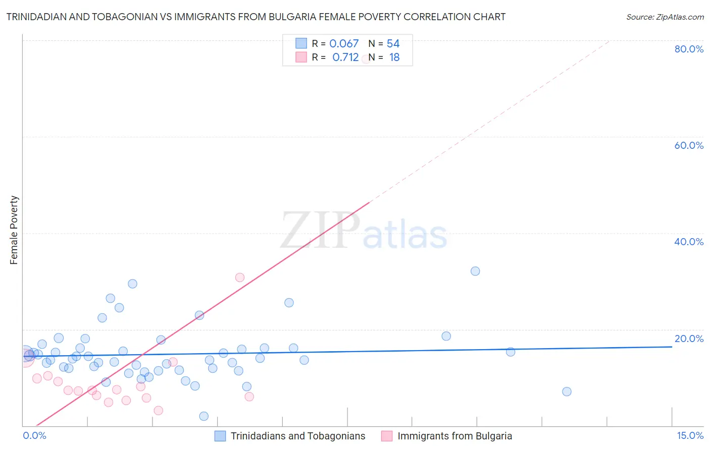 Trinidadian and Tobagonian vs Immigrants from Bulgaria Female Poverty