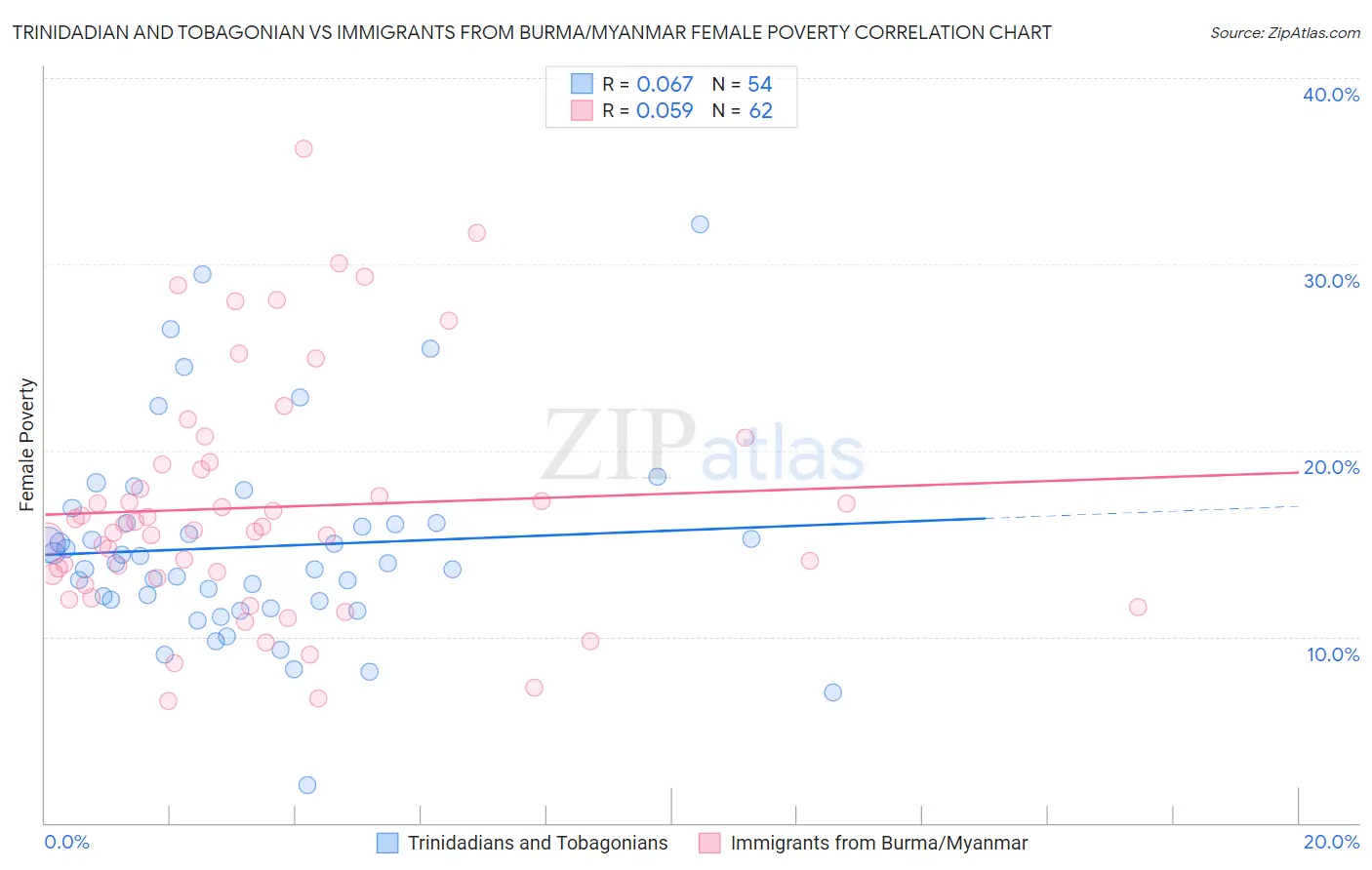 Trinidadian and Tobagonian vs Immigrants from Burma/Myanmar Female Poverty