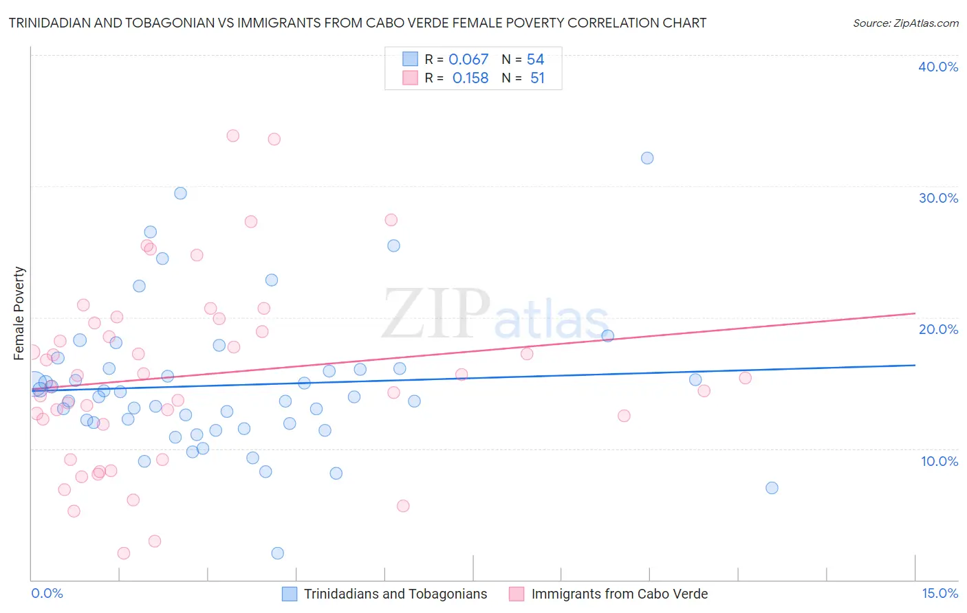 Trinidadian and Tobagonian vs Immigrants from Cabo Verde Female Poverty