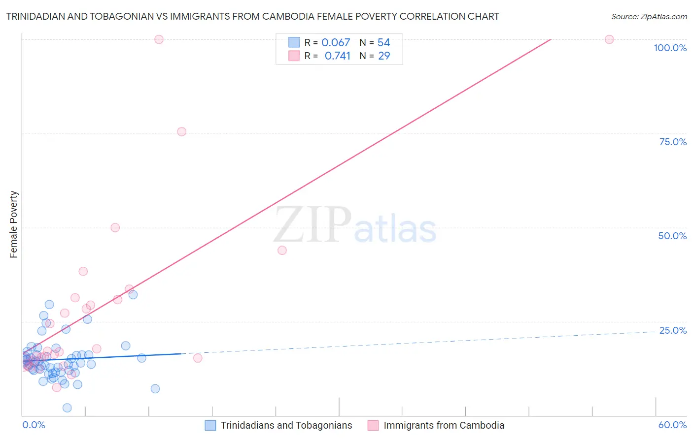 Trinidadian and Tobagonian vs Immigrants from Cambodia Female Poverty