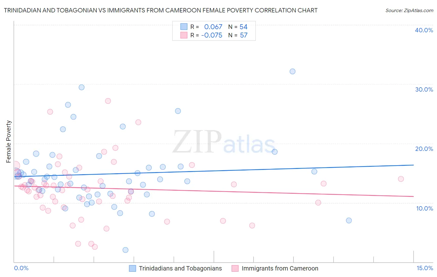 Trinidadian and Tobagonian vs Immigrants from Cameroon Female Poverty