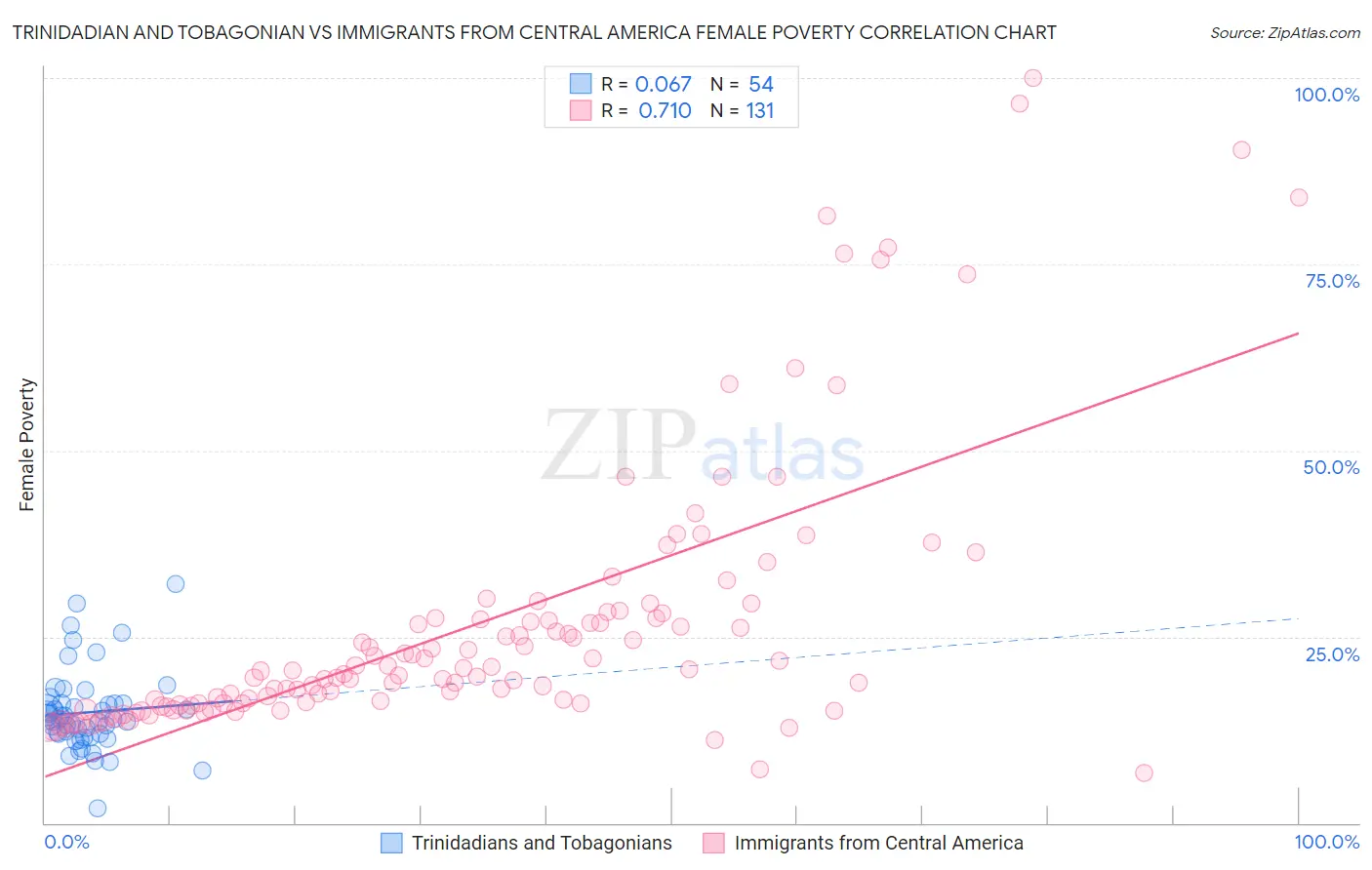 Trinidadian and Tobagonian vs Immigrants from Central America Female Poverty