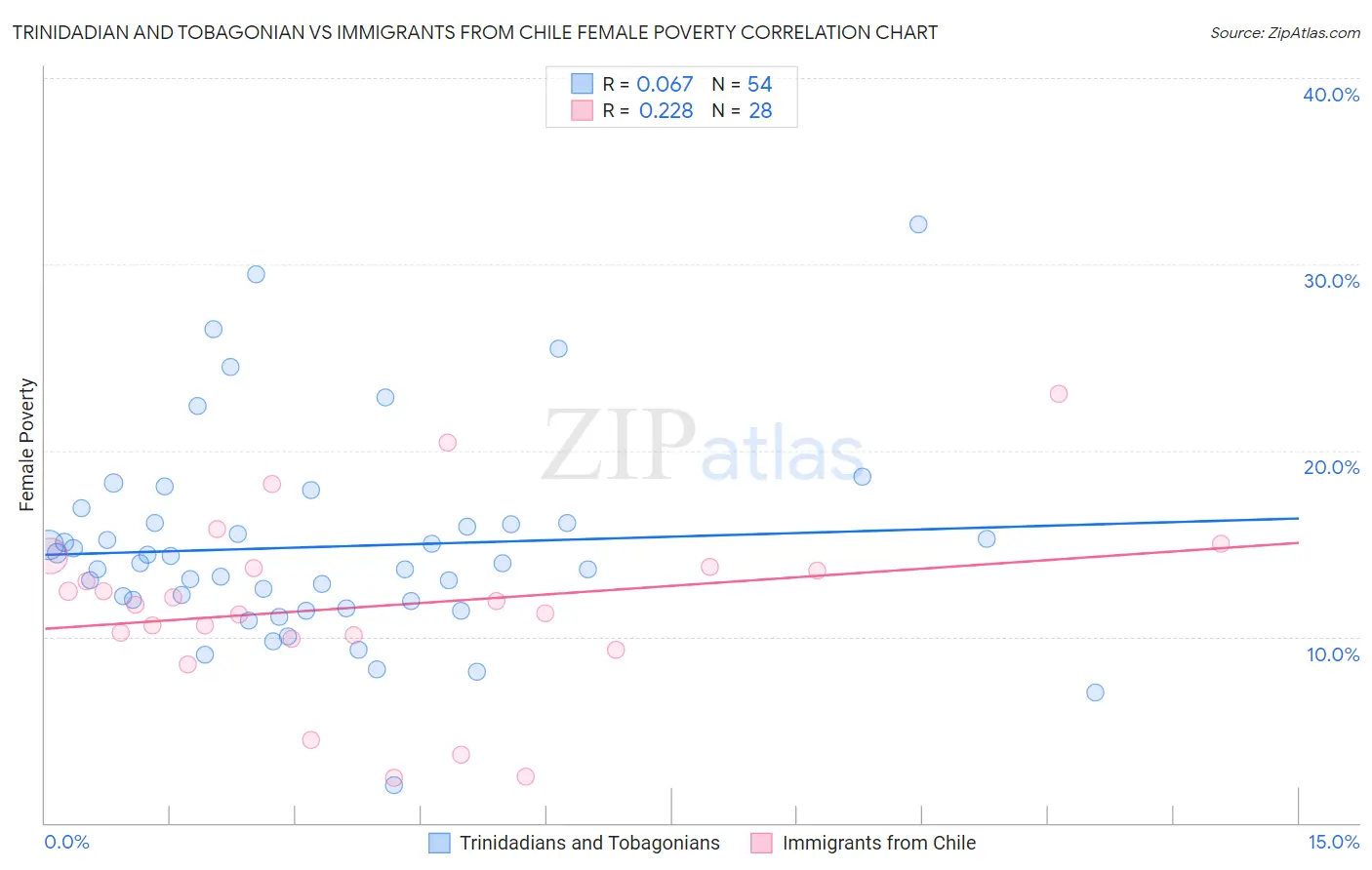 Trinidadian and Tobagonian vs Immigrants from Chile Female Poverty