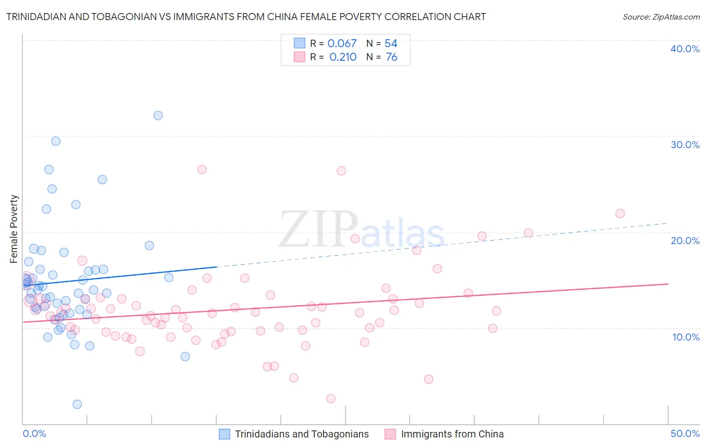 Trinidadian and Tobagonian vs Immigrants from China Female Poverty