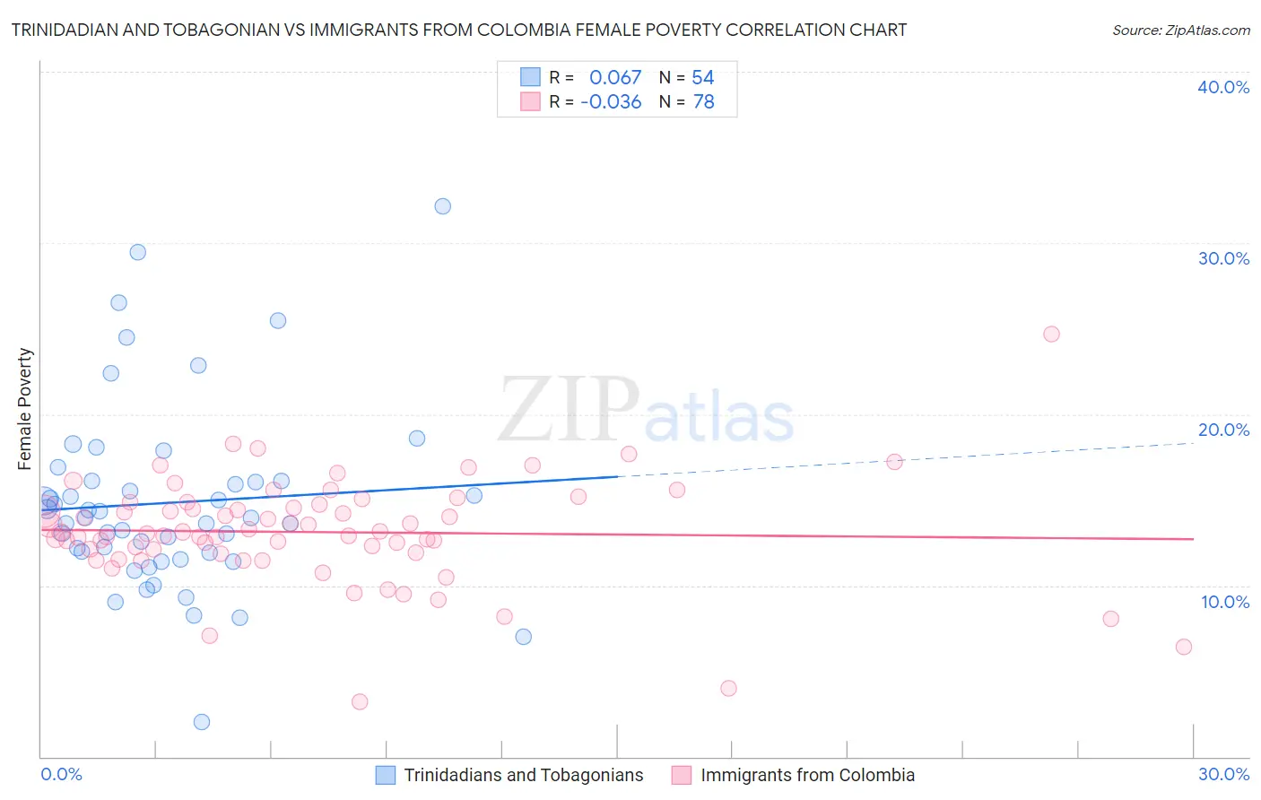 Trinidadian and Tobagonian vs Immigrants from Colombia Female Poverty