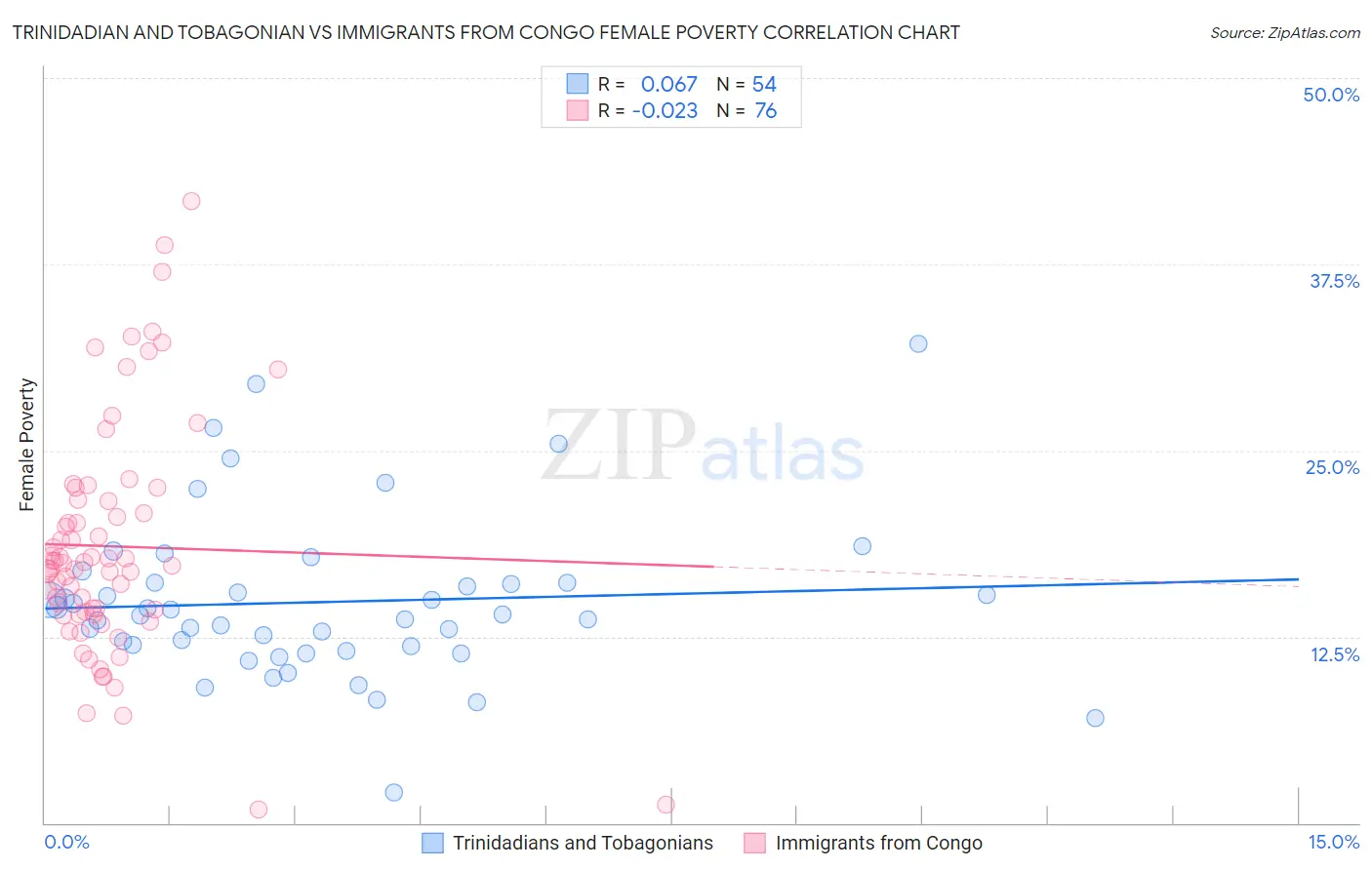 Trinidadian and Tobagonian vs Immigrants from Congo Female Poverty