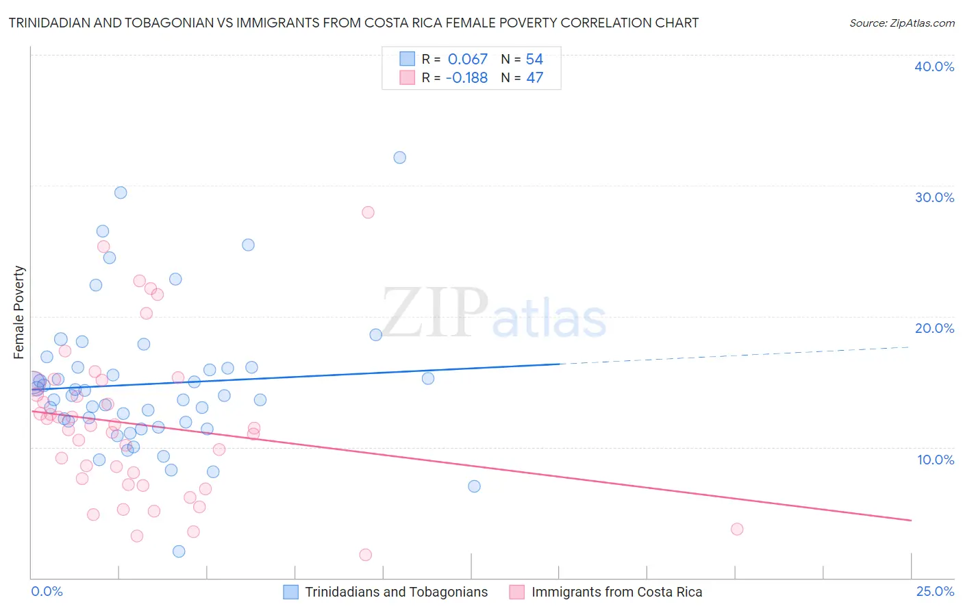 Trinidadian and Tobagonian vs Immigrants from Costa Rica Female Poverty