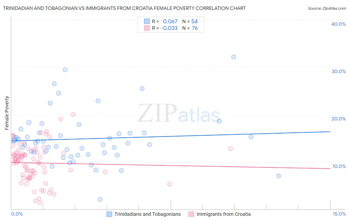 Trinidadian and Tobagonian vs Immigrants from Croatia Female Poverty