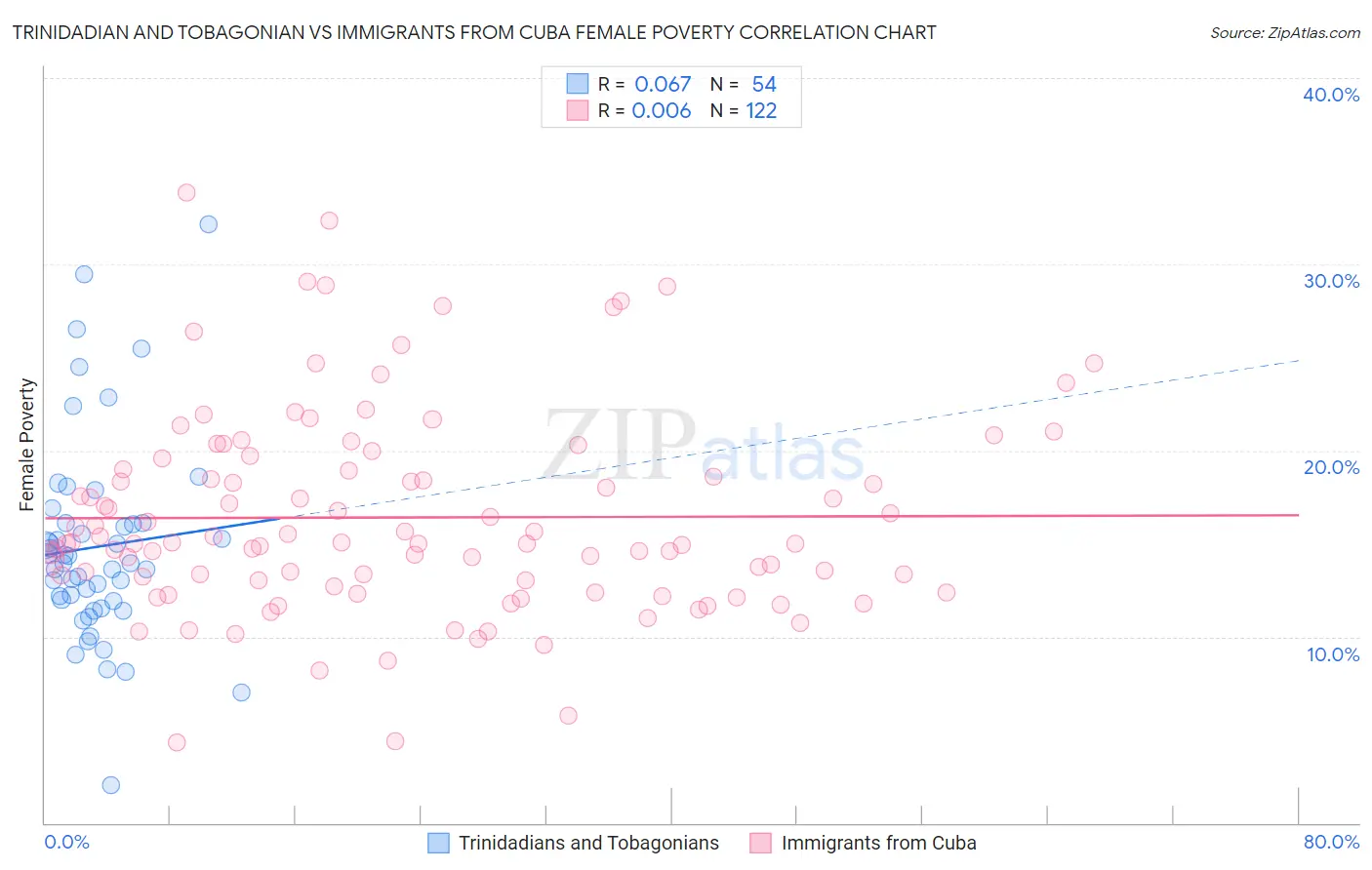 Trinidadian and Tobagonian vs Immigrants from Cuba Female Poverty