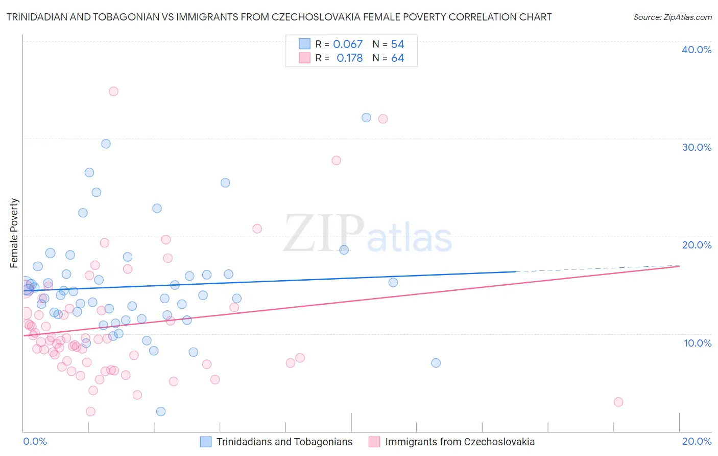 Trinidadian and Tobagonian vs Immigrants from Czechoslovakia Female Poverty