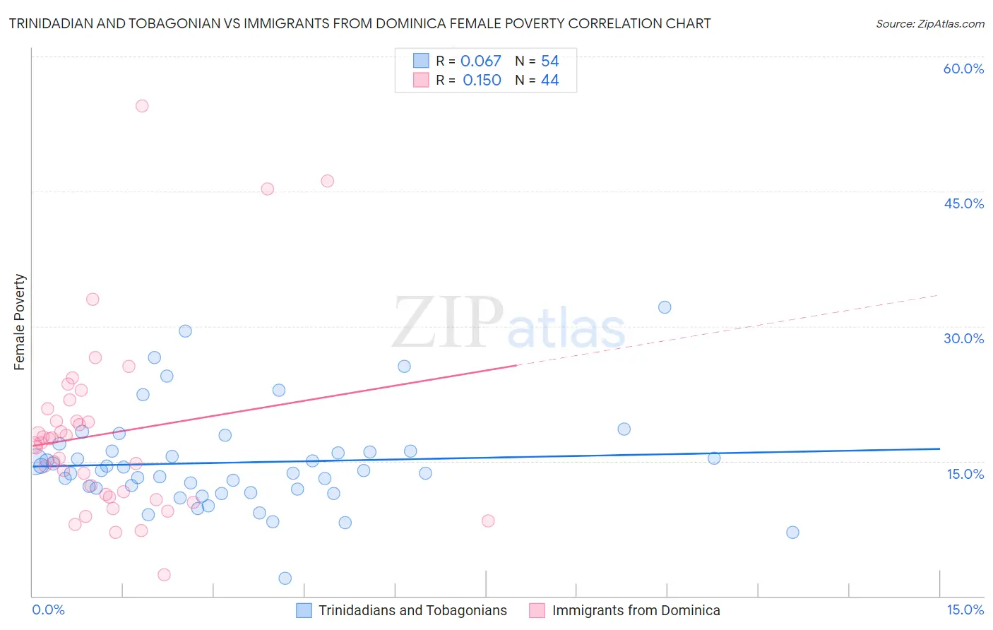 Trinidadian and Tobagonian vs Immigrants from Dominica Female Poverty