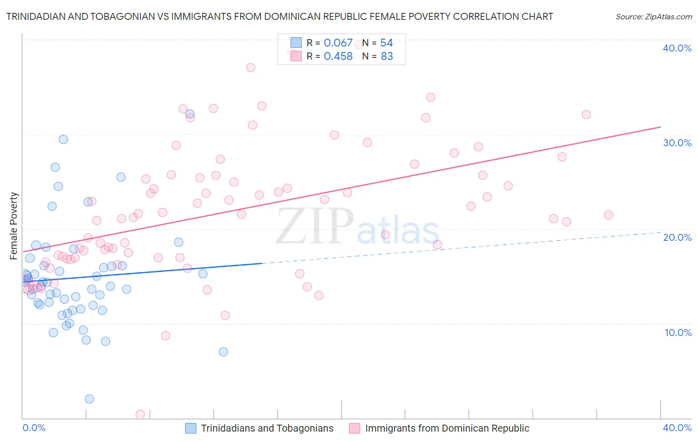 Trinidadian and Tobagonian vs Immigrants from Dominican Republic Female Poverty