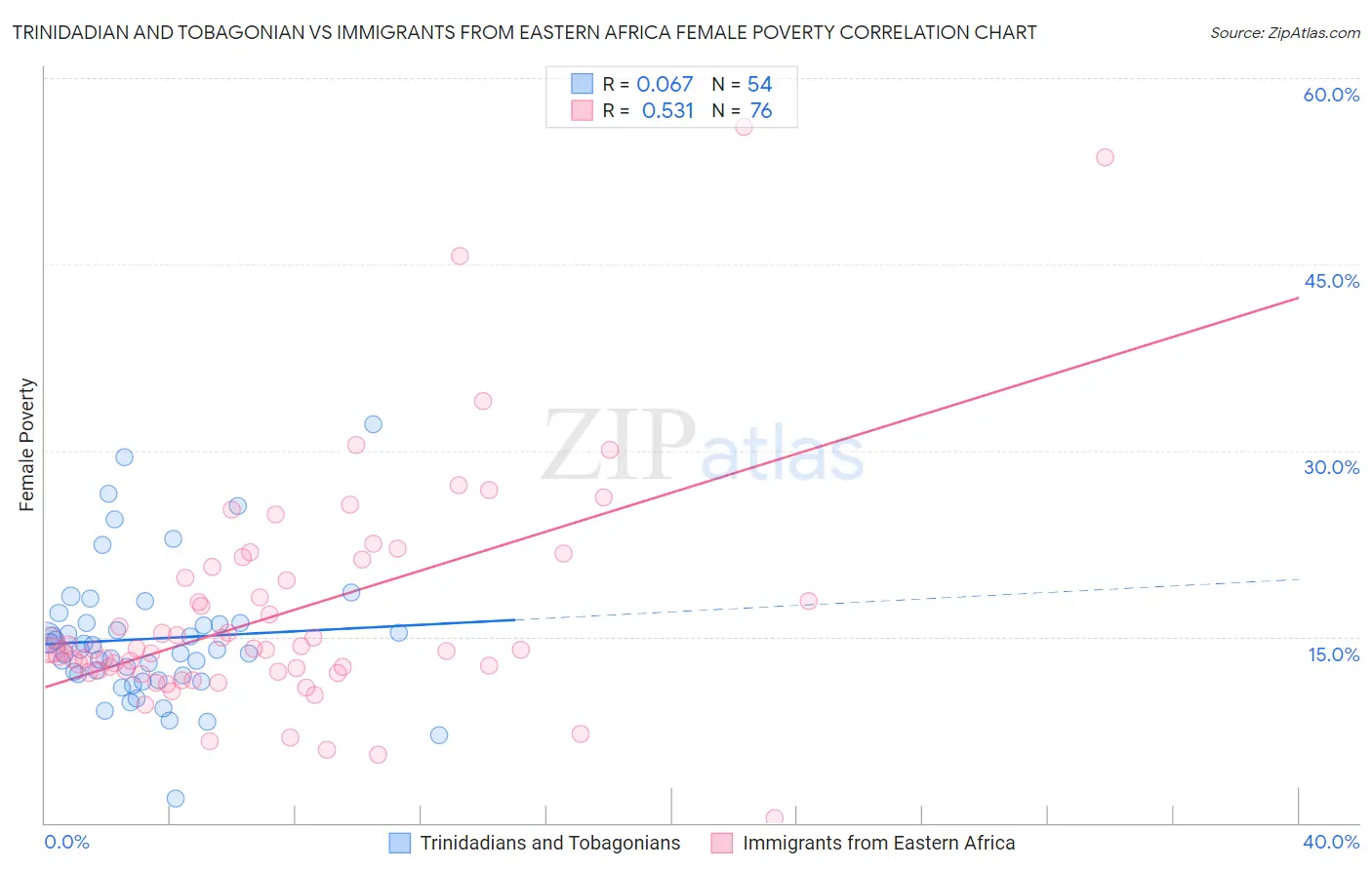 Trinidadian and Tobagonian vs Immigrants from Eastern Africa Female Poverty