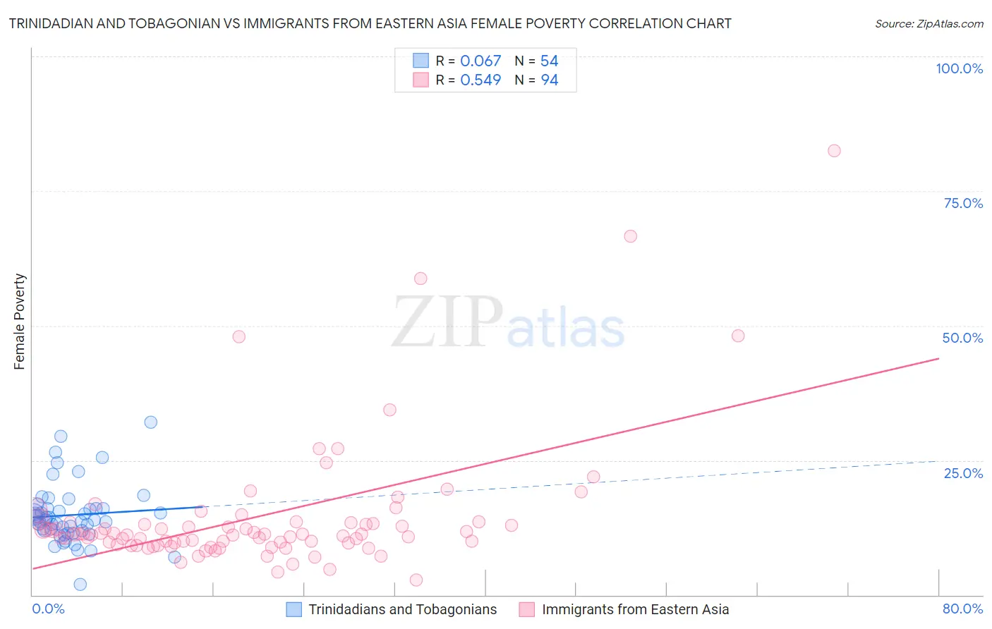 Trinidadian and Tobagonian vs Immigrants from Eastern Asia Female Poverty