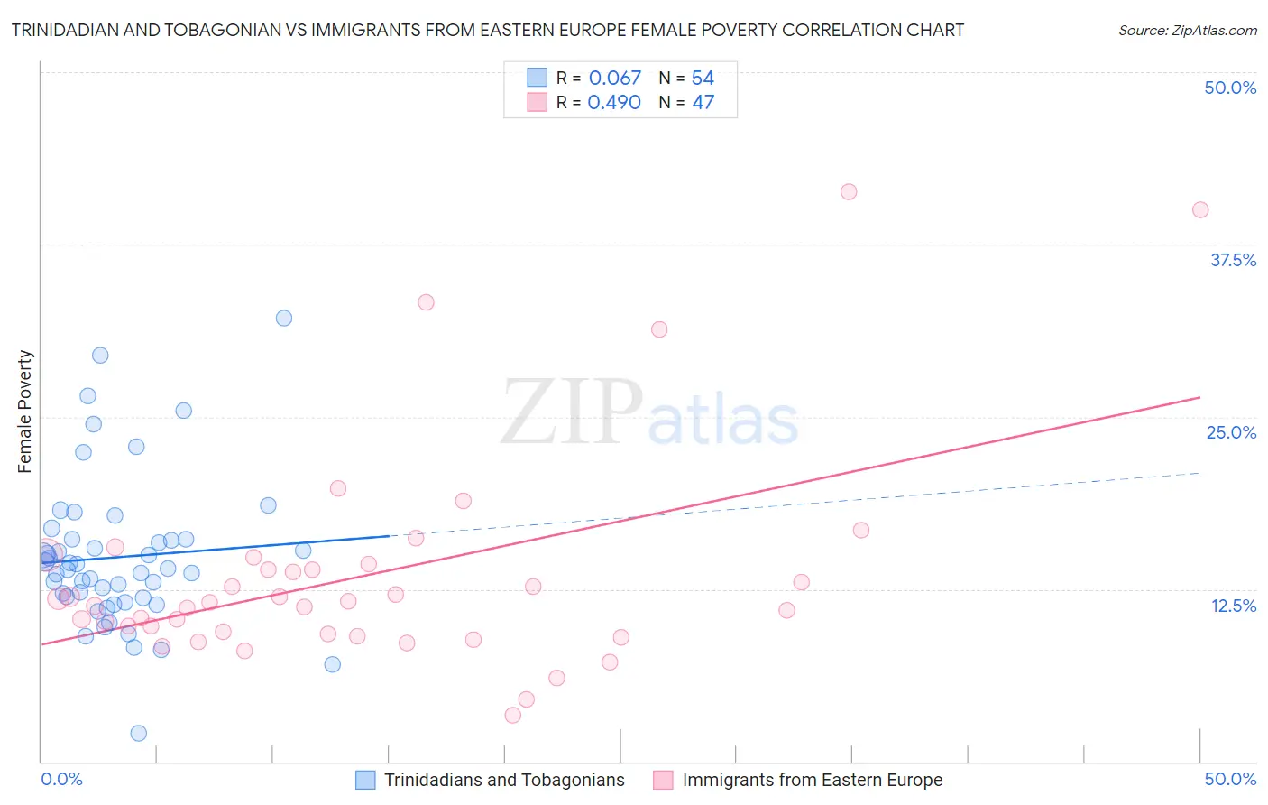 Trinidadian and Tobagonian vs Immigrants from Eastern Europe Female Poverty