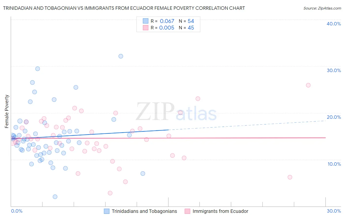 Trinidadian and Tobagonian vs Immigrants from Ecuador Female Poverty