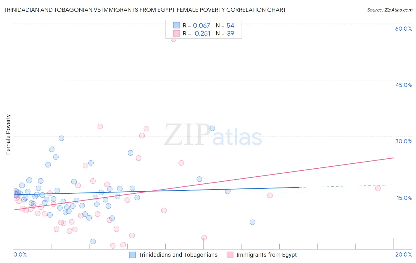 Trinidadian and Tobagonian vs Immigrants from Egypt Female Poverty