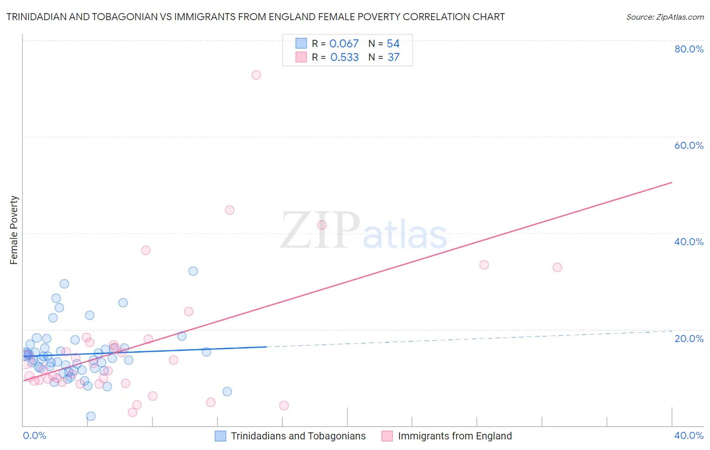 Trinidadian and Tobagonian vs Immigrants from England Female Poverty