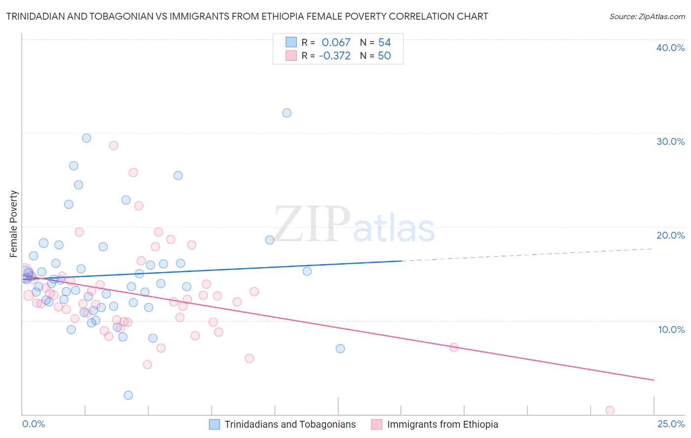 Trinidadian and Tobagonian vs Immigrants from Ethiopia Female Poverty