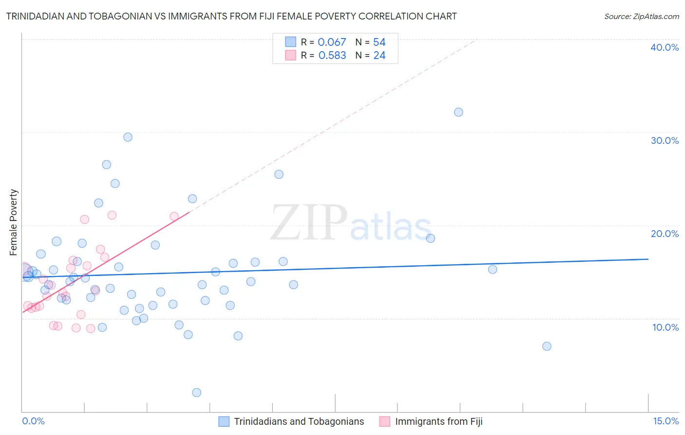 Trinidadian and Tobagonian vs Immigrants from Fiji Female Poverty