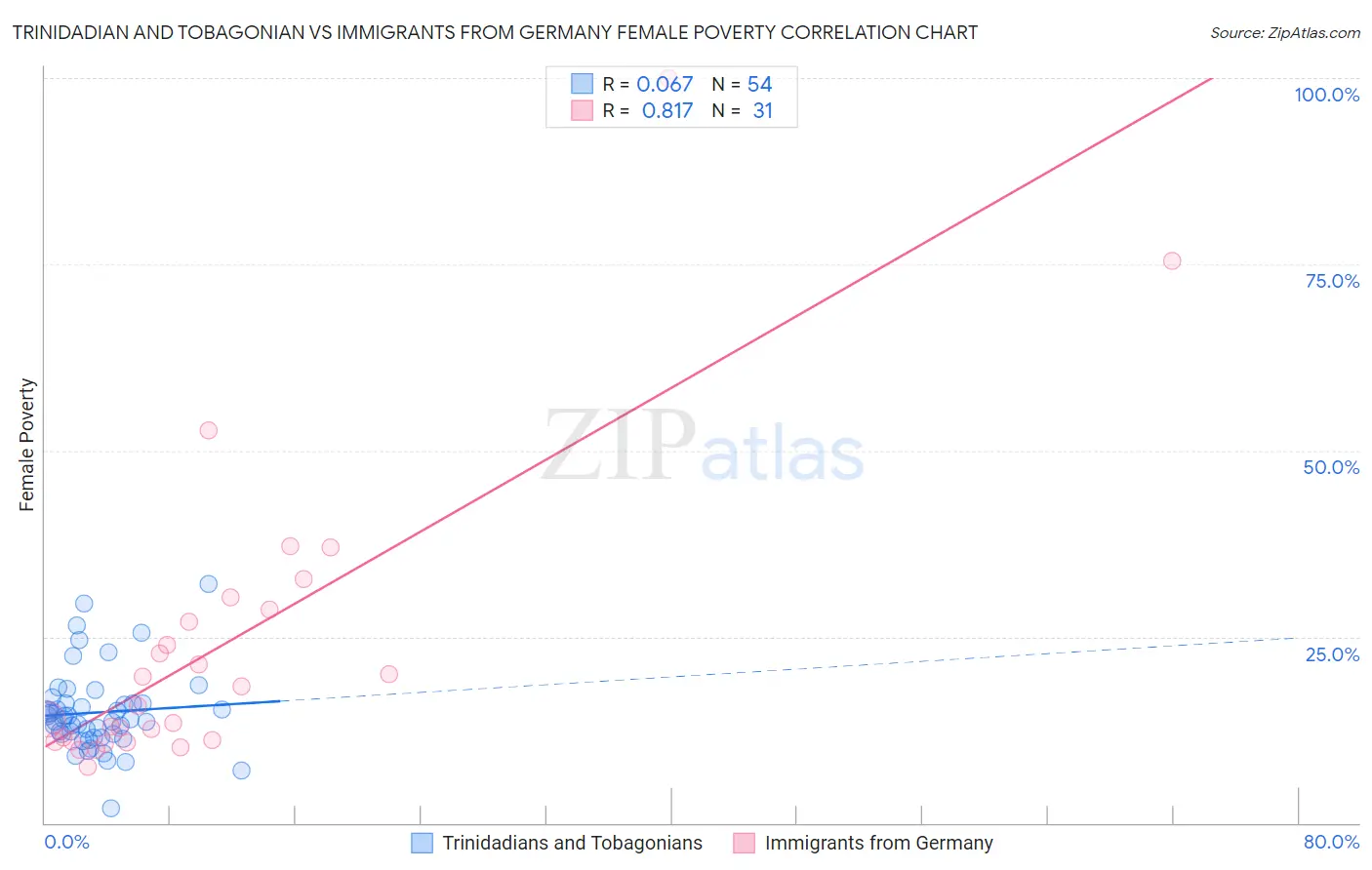 Trinidadian and Tobagonian vs Immigrants from Germany Female Poverty