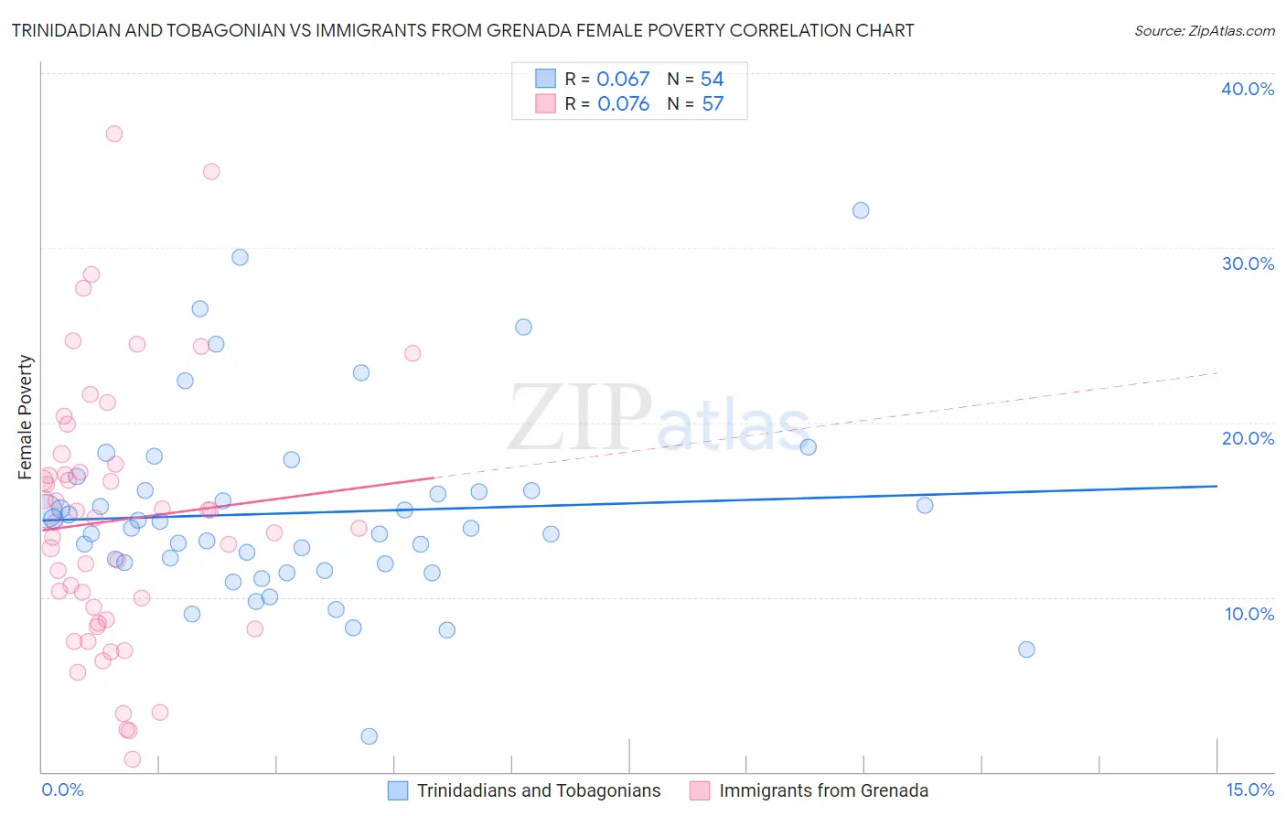 Trinidadian and Tobagonian vs Immigrants from Grenada Female Poverty