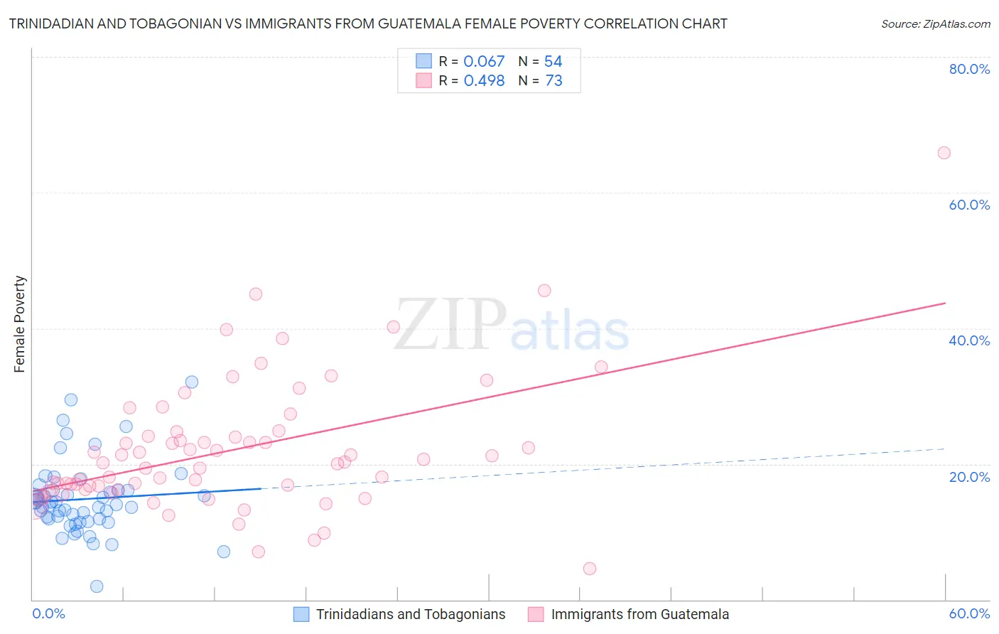 Trinidadian and Tobagonian vs Immigrants from Guatemala Female Poverty