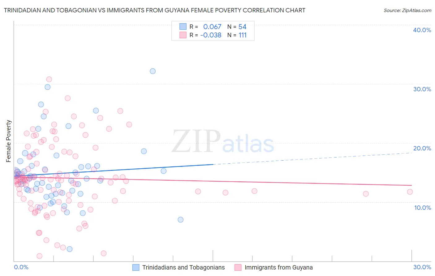 Trinidadian and Tobagonian vs Immigrants from Guyana Female Poverty