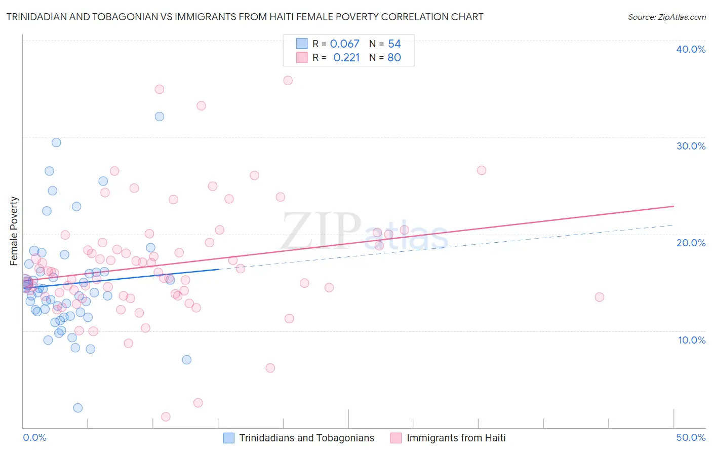 Trinidadian and Tobagonian vs Immigrants from Haiti Female Poverty