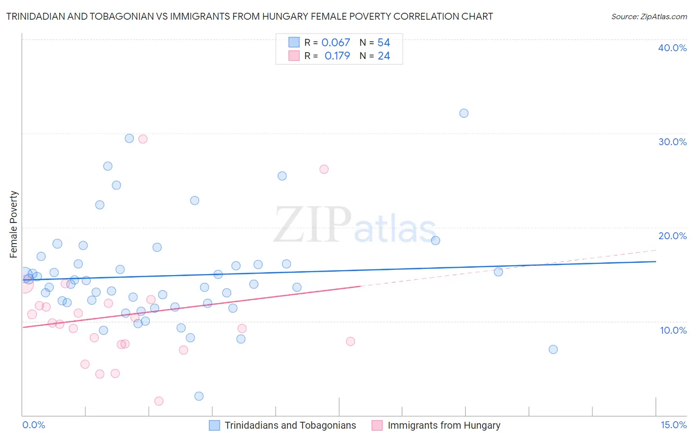 Trinidadian and Tobagonian vs Immigrants from Hungary Female Poverty