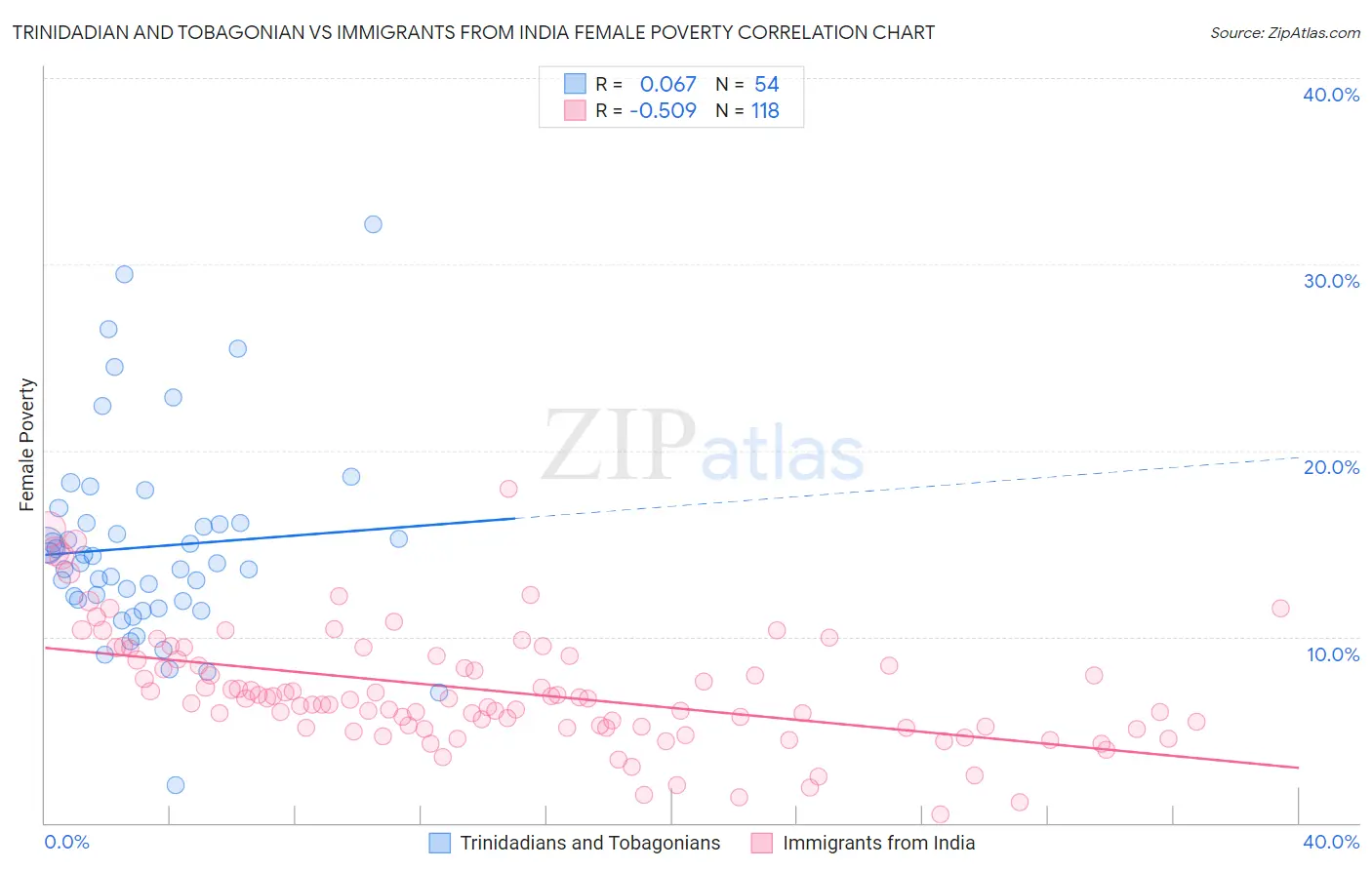 Trinidadian and Tobagonian vs Immigrants from India Female Poverty