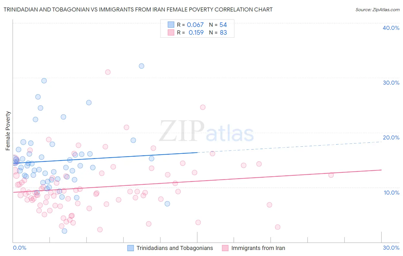 Trinidadian and Tobagonian vs Immigrants from Iran Female Poverty