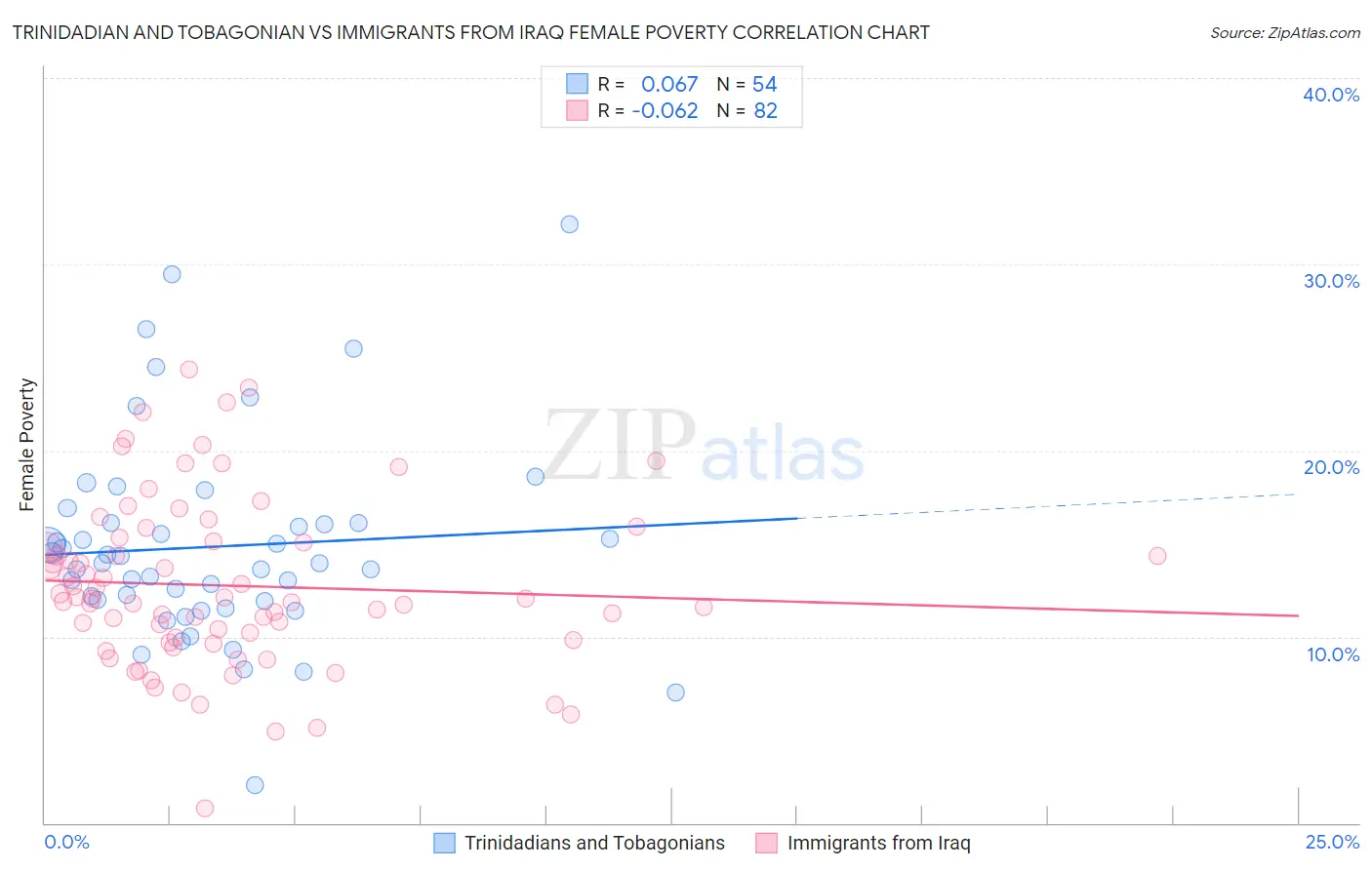 Trinidadian and Tobagonian vs Immigrants from Iraq Female Poverty