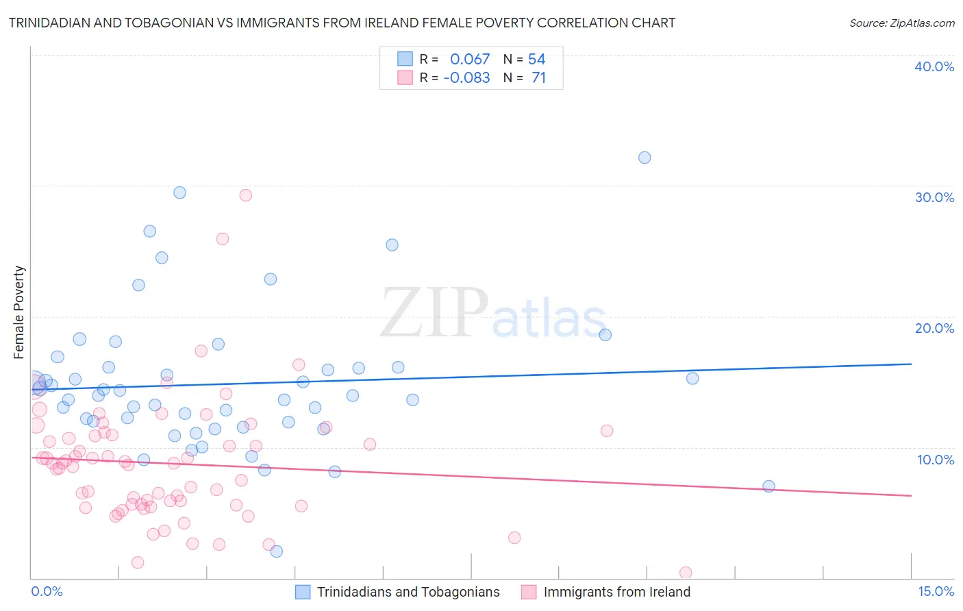 Trinidadian and Tobagonian vs Immigrants from Ireland Female Poverty