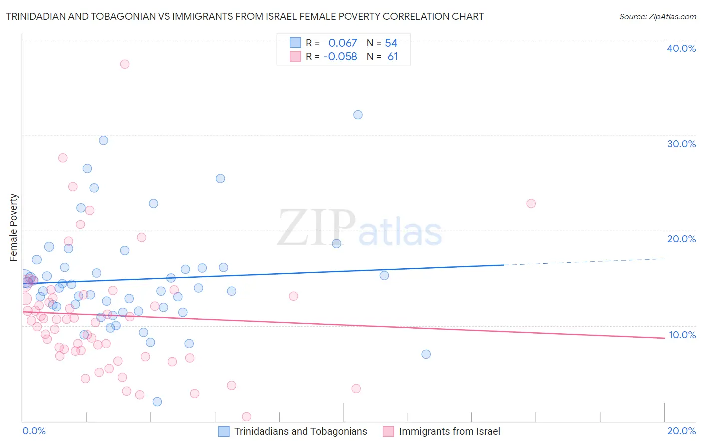 Trinidadian and Tobagonian vs Immigrants from Israel Female Poverty