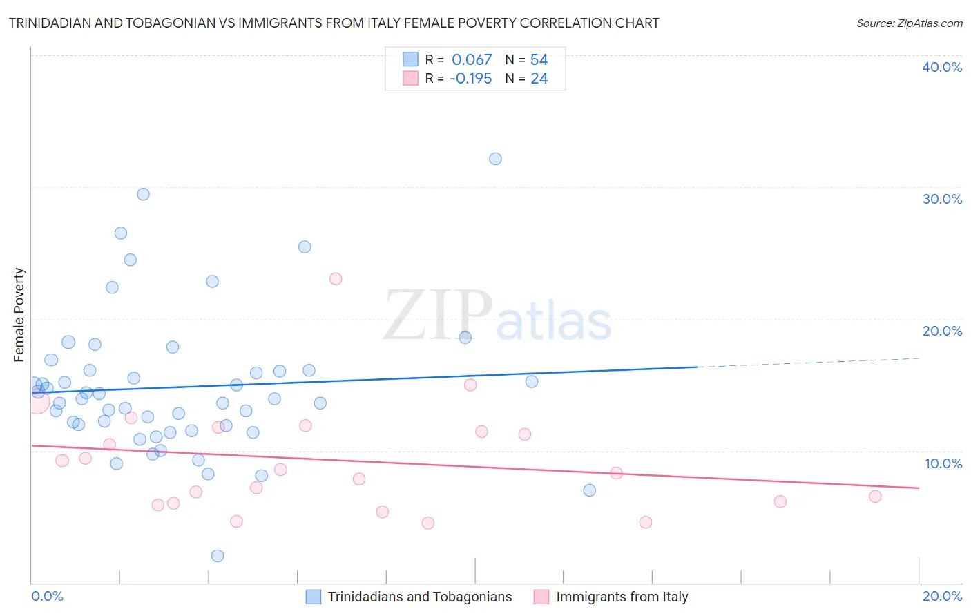 Trinidadian and Tobagonian vs Immigrants from Italy Female Poverty