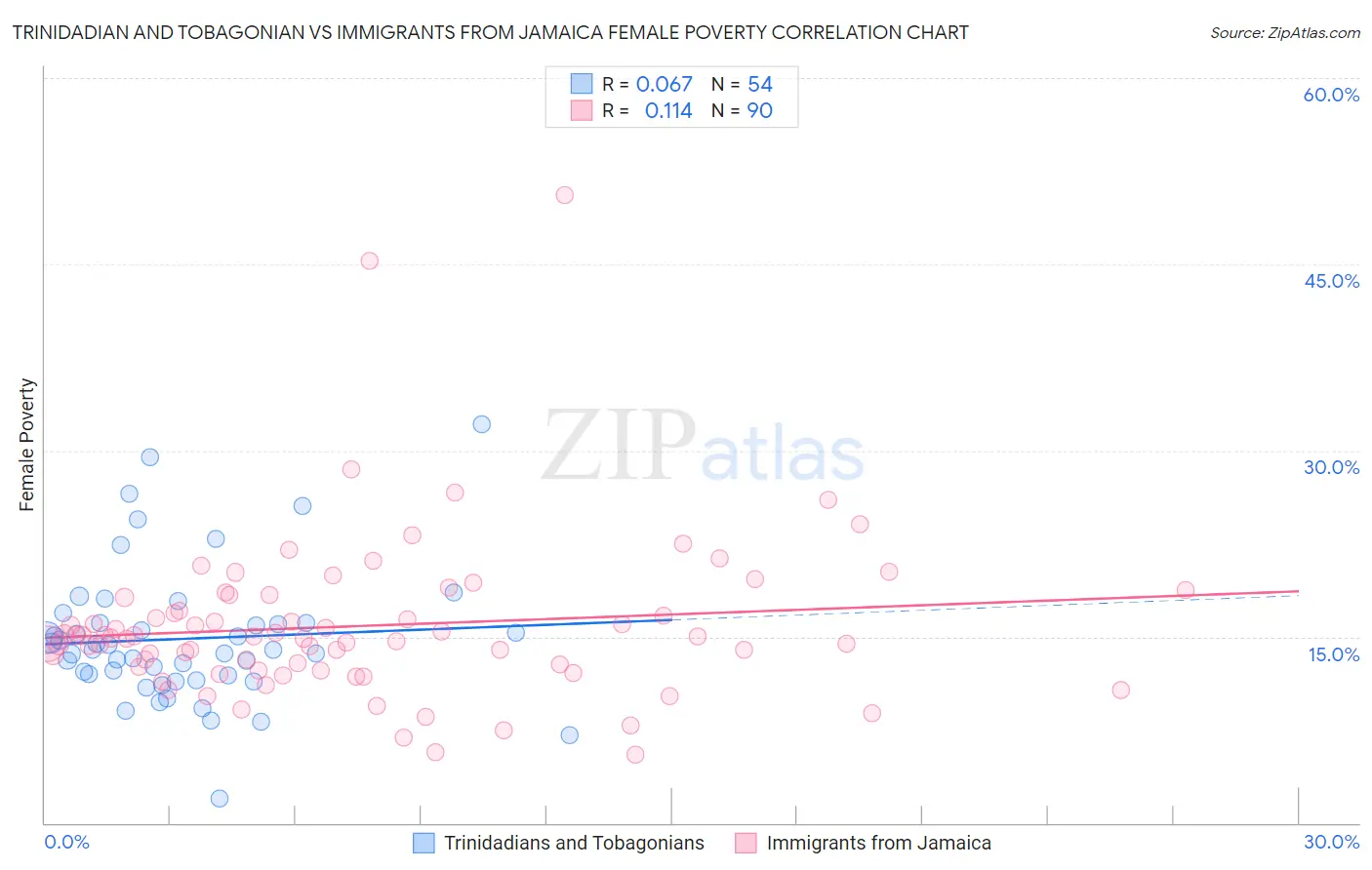 Trinidadian and Tobagonian vs Immigrants from Jamaica Female Poverty