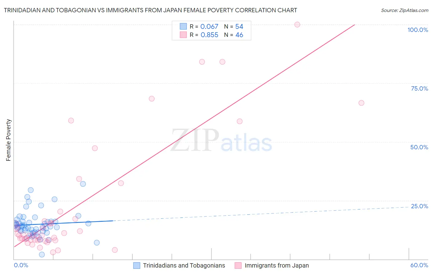 Trinidadian and Tobagonian vs Immigrants from Japan Female Poverty