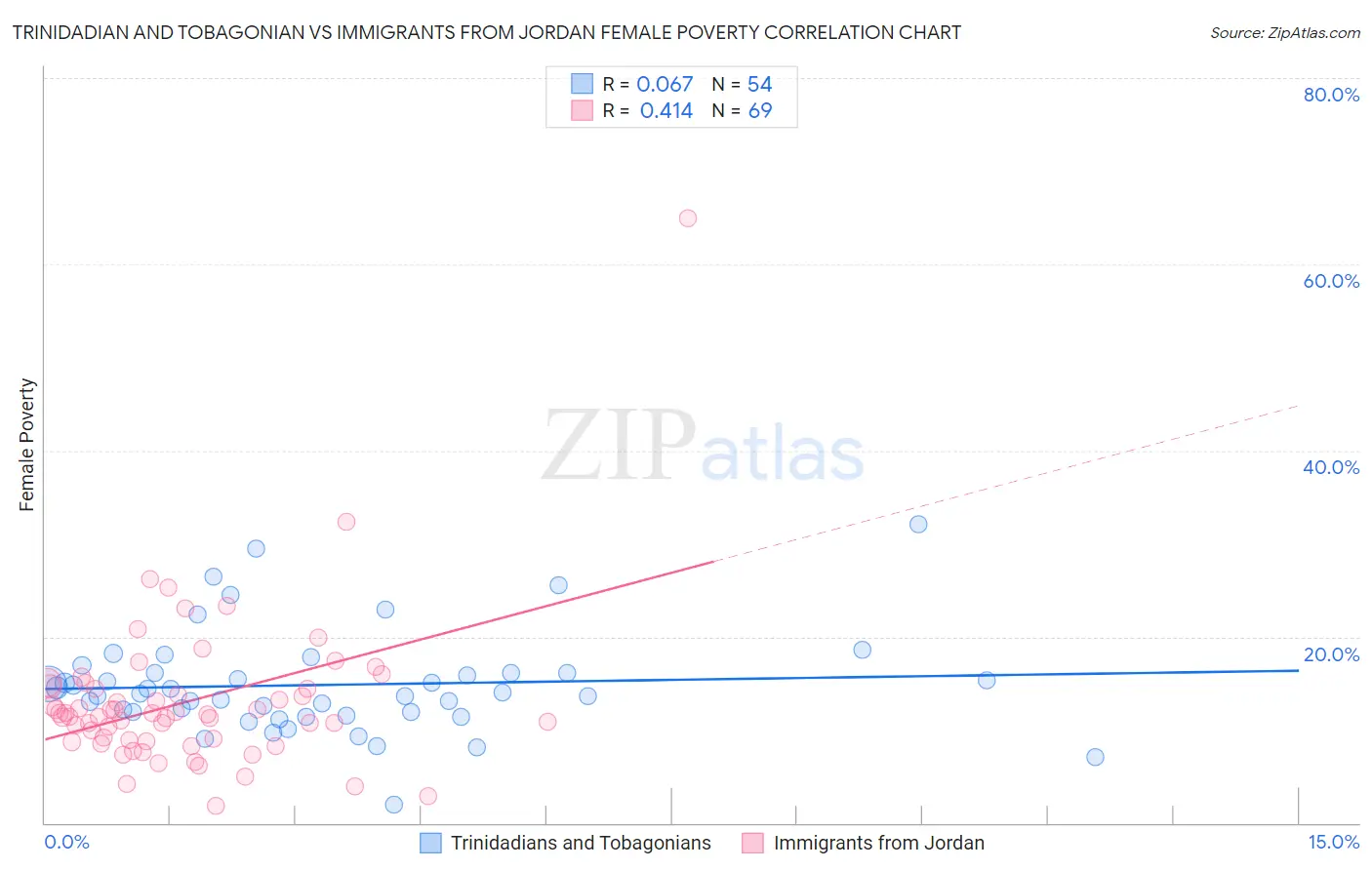 Trinidadian and Tobagonian vs Immigrants from Jordan Female Poverty