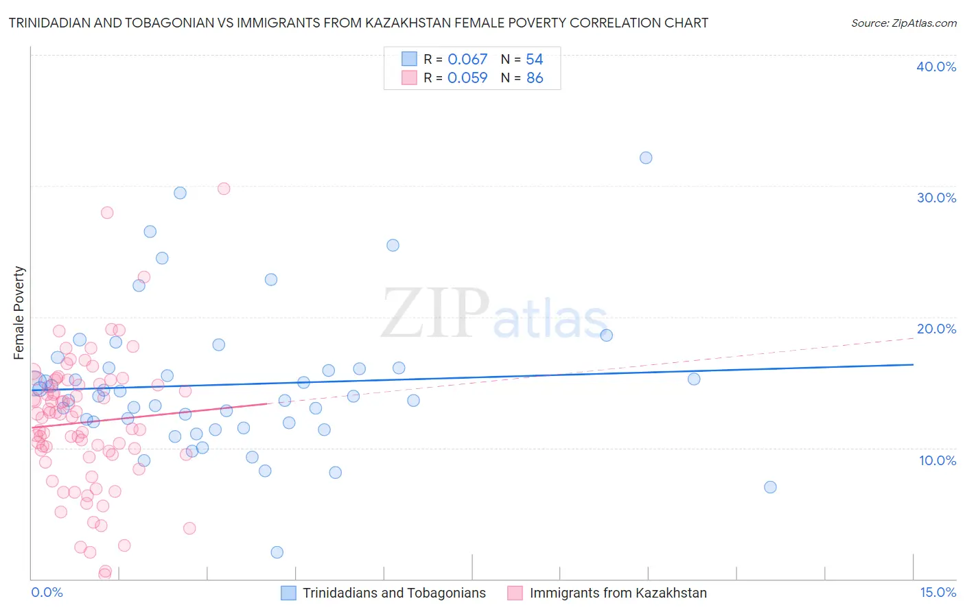 Trinidadian and Tobagonian vs Immigrants from Kazakhstan Female Poverty