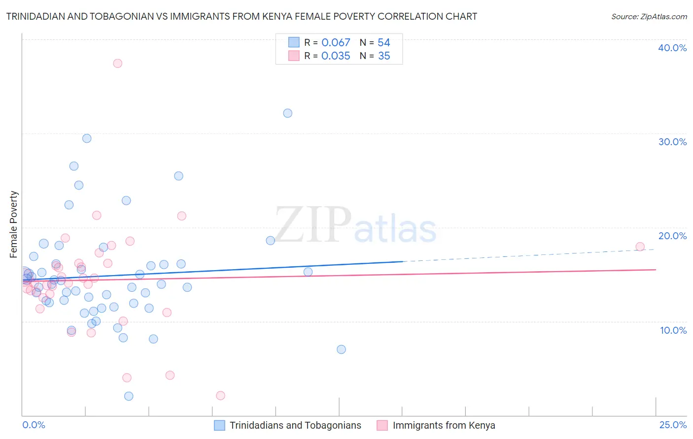 Trinidadian and Tobagonian vs Immigrants from Kenya Female Poverty