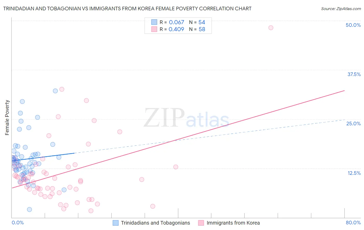 Trinidadian and Tobagonian vs Immigrants from Korea Female Poverty