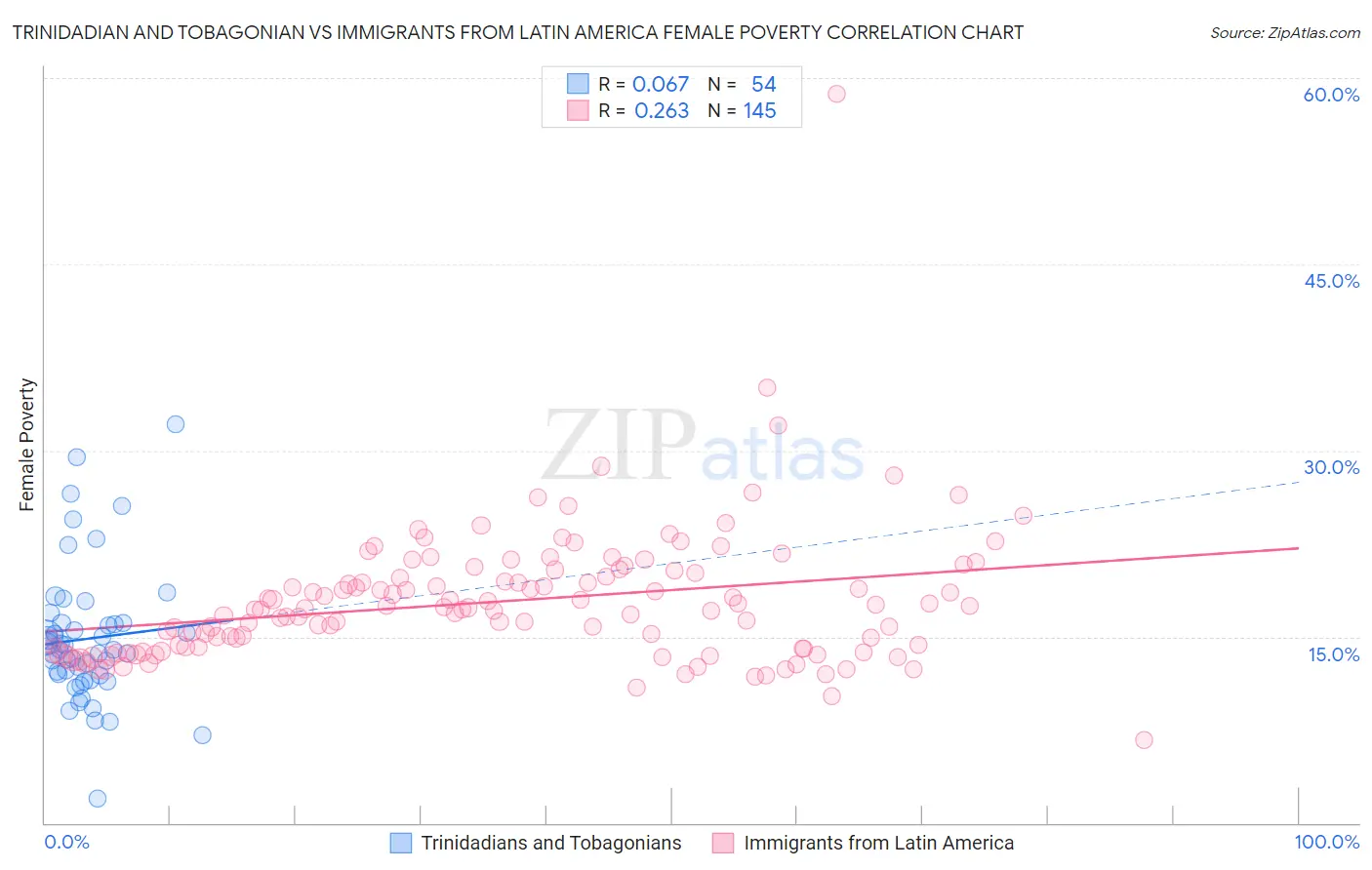 Trinidadian and Tobagonian vs Immigrants from Latin America Female Poverty