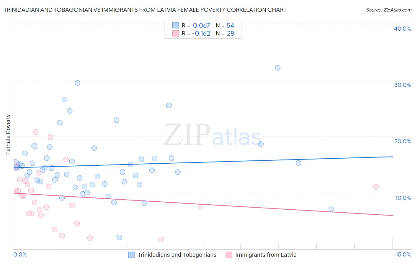 Trinidadian and Tobagonian vs Immigrants from Latvia Female Poverty