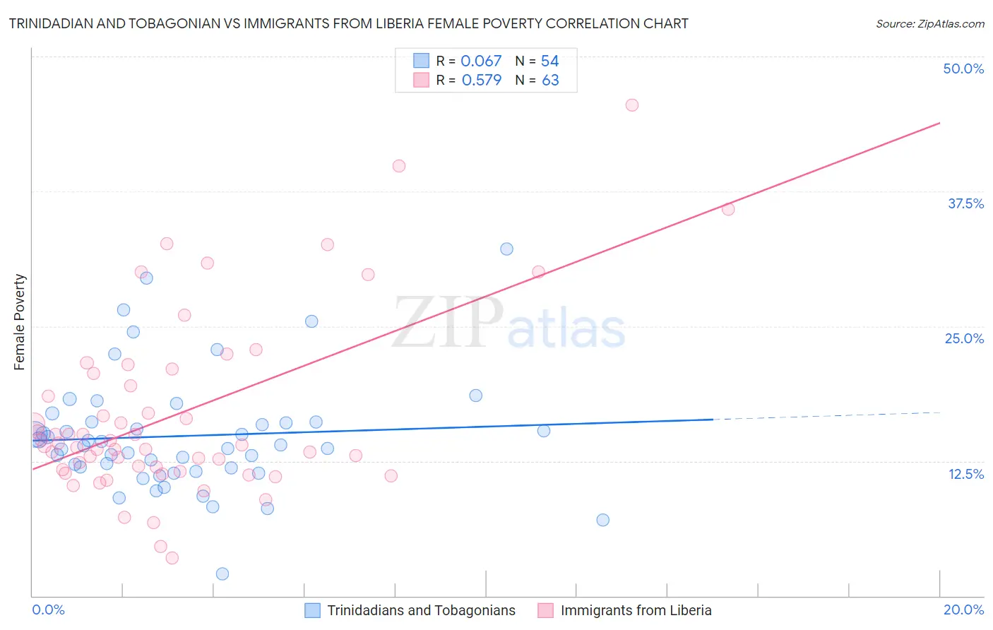 Trinidadian and Tobagonian vs Immigrants from Liberia Female Poverty