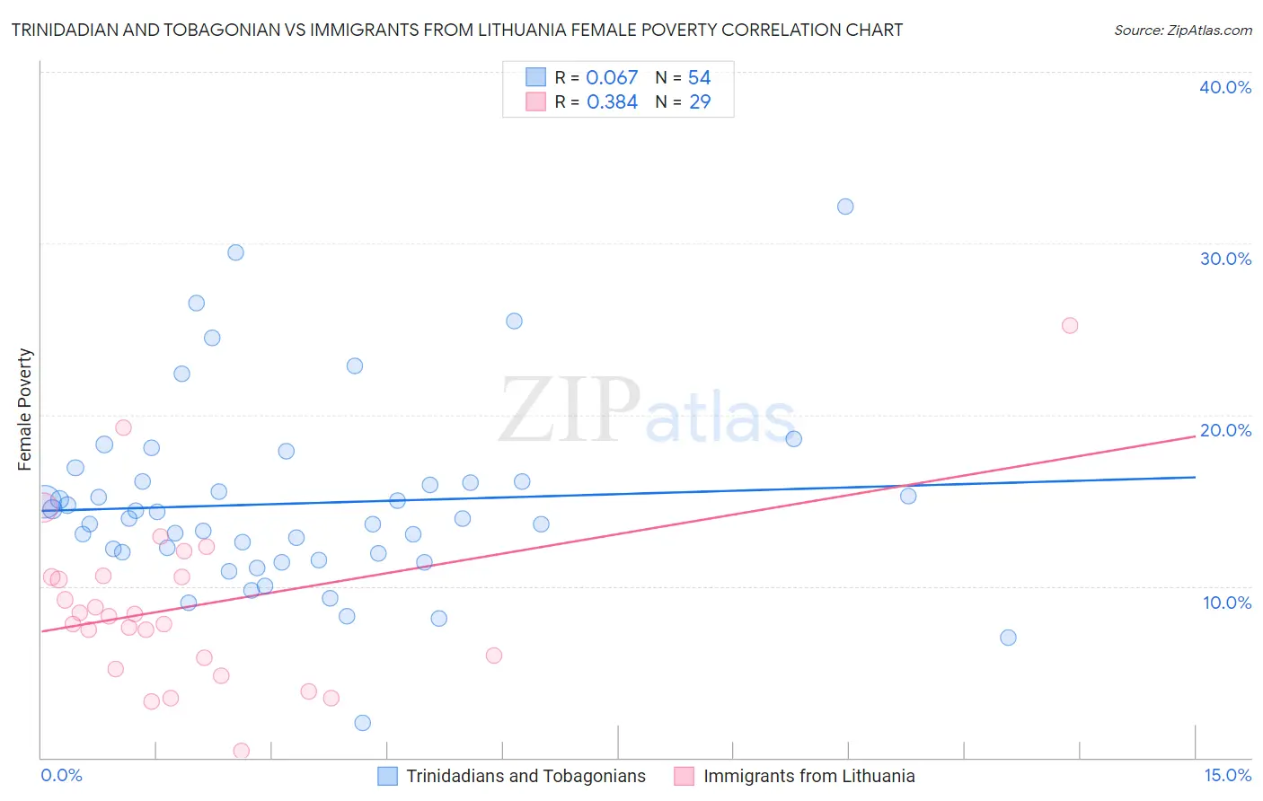Trinidadian and Tobagonian vs Immigrants from Lithuania Female Poverty
