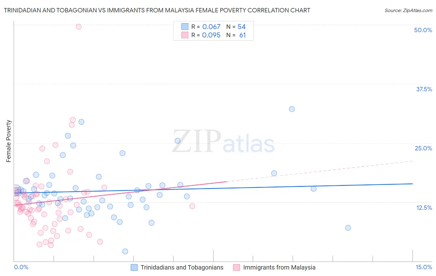 Trinidadian and Tobagonian vs Immigrants from Malaysia Female Poverty