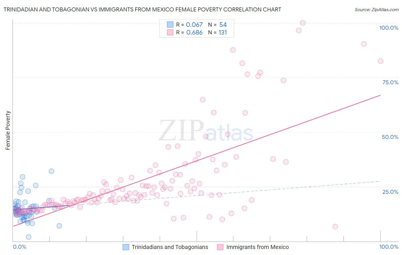 Trinidadian and Tobagonian vs Immigrants from Mexico Female Poverty