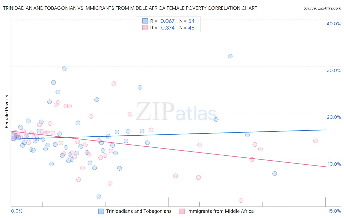 Trinidadian and Tobagonian vs Immigrants from Middle Africa Female Poverty